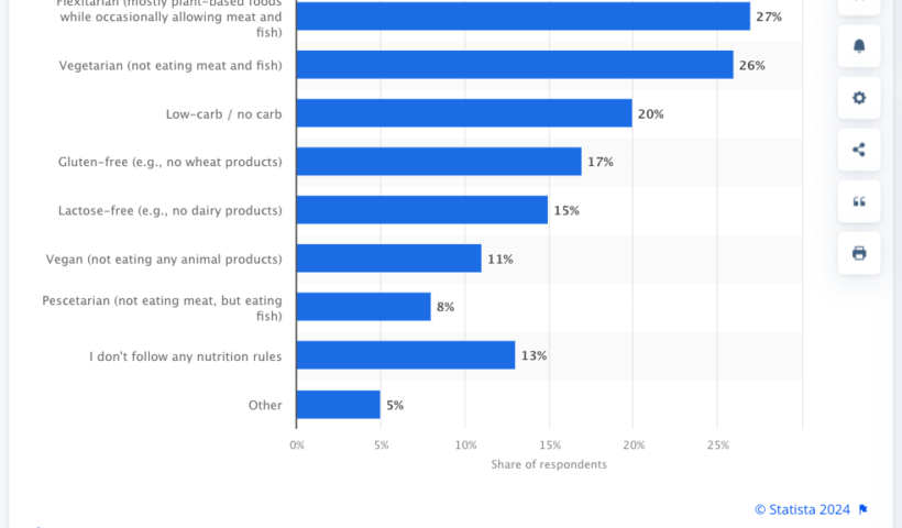 Diet trends