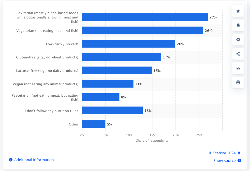 Diet trends